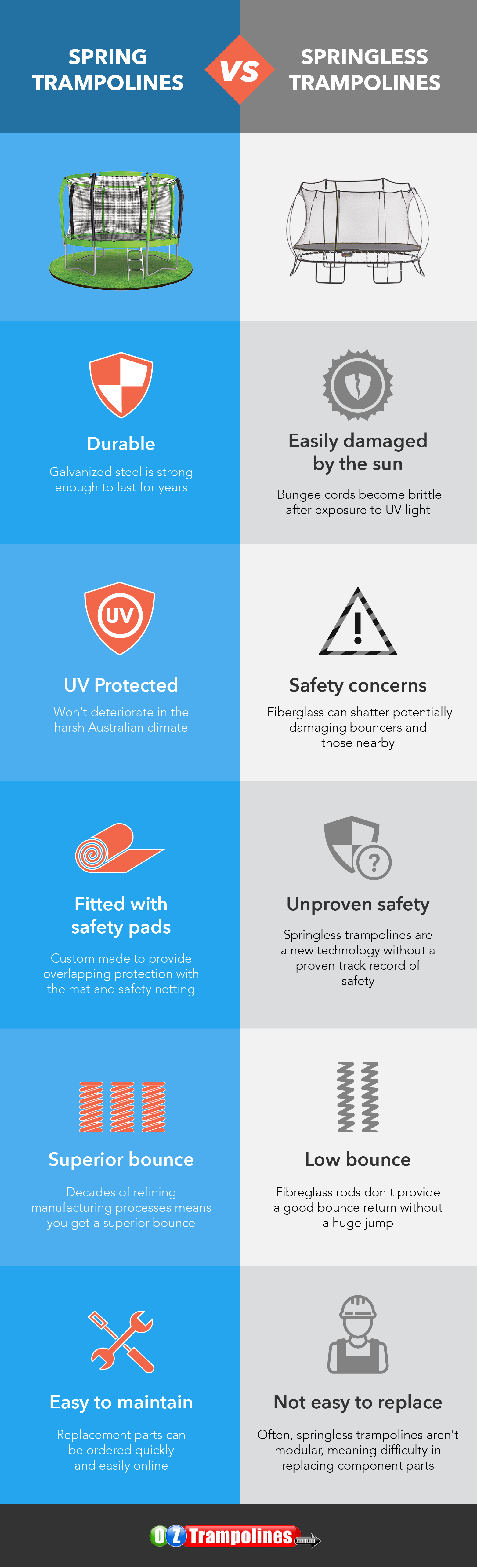 spring free trampolines infographic differences with spring trampolines